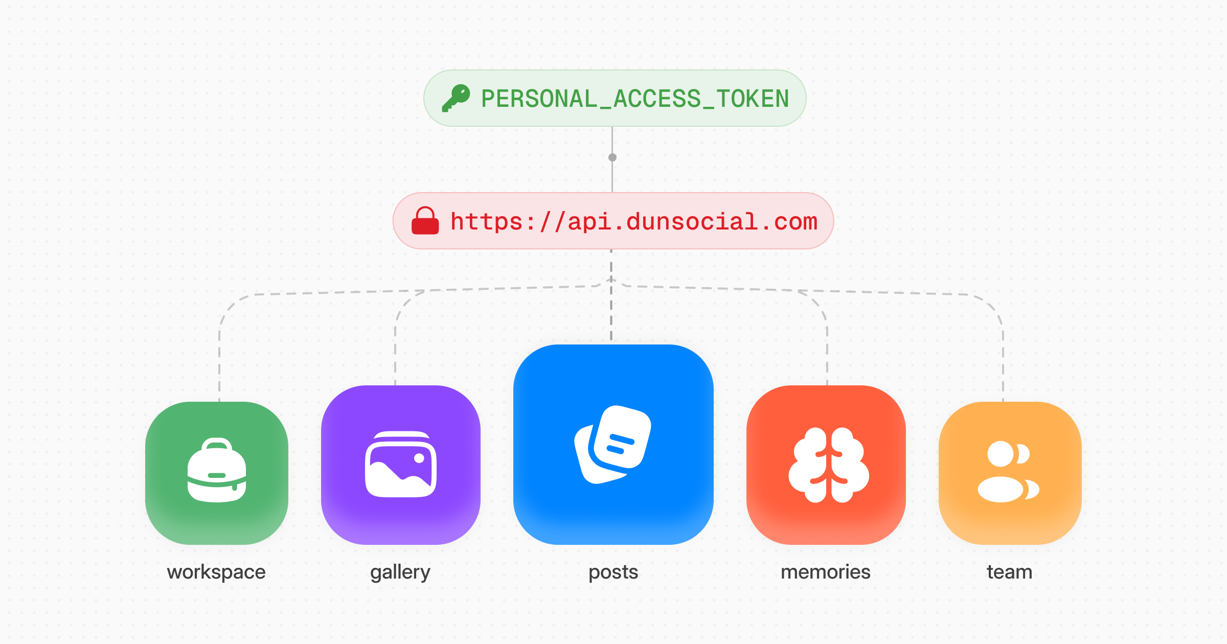 A personal access token connects the DunSocial API to workspace, gallery, posts, memories, and team resources